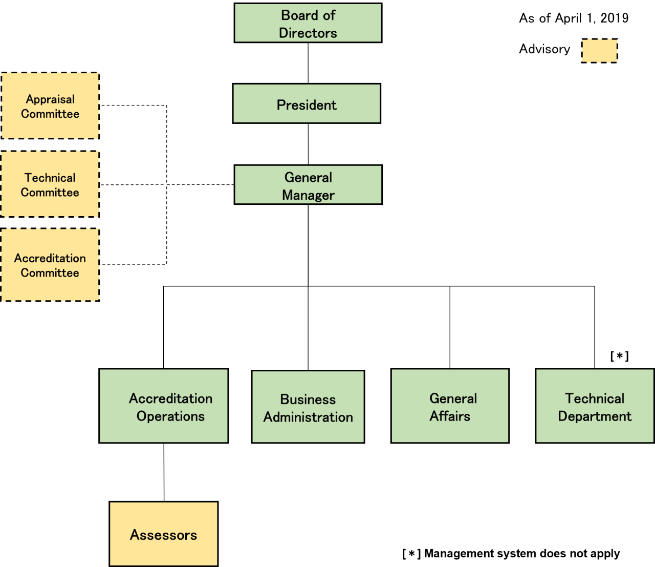 VLAC Organization Chart